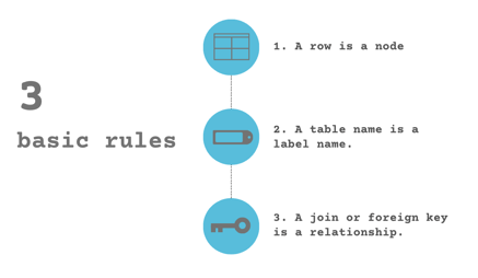 Convert relational model to graph model