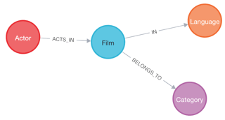 The dvdrental graph database model