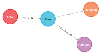 The dvdrental graph database model