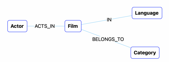 The dvdrental graph model - Graph tab