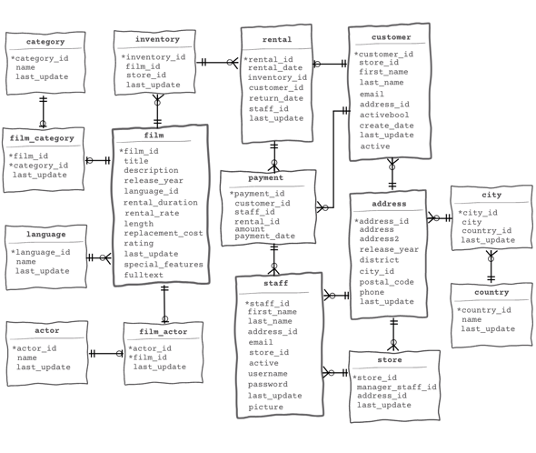 dvdrental PostgreSQL database