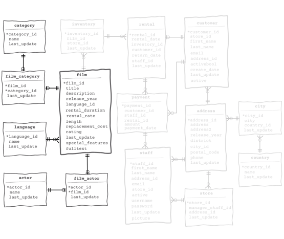 dvdrental database model fragment