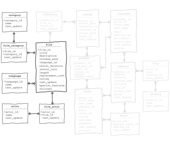 dvdrental database model fragment